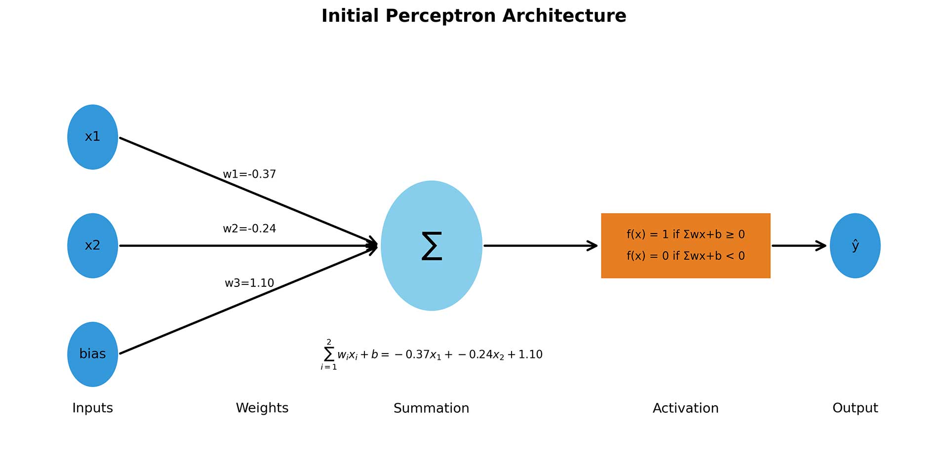 initial perceptron architecture